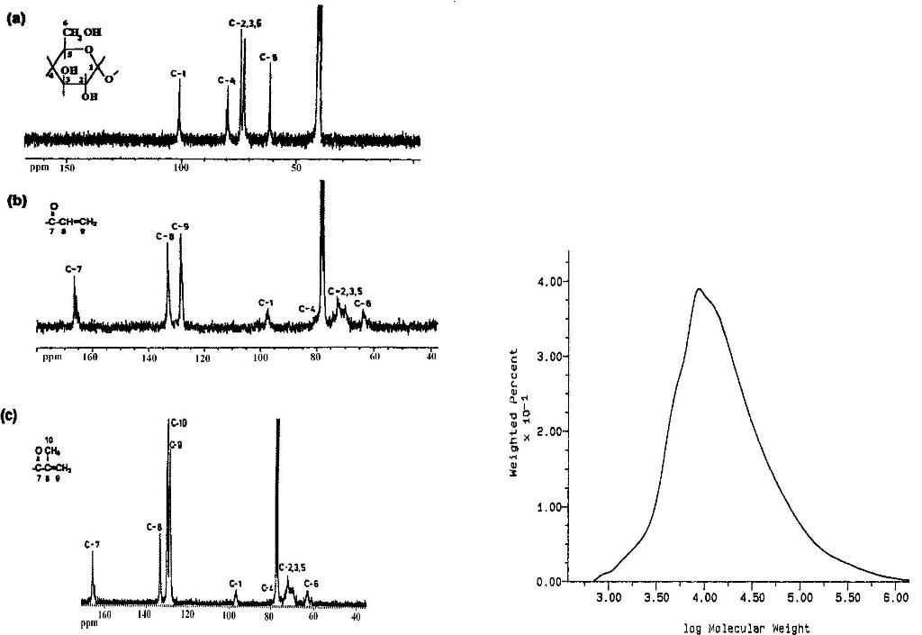 nmr of toluene. 13C-NMR spectra of (a) ST,