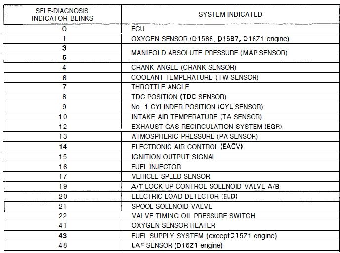 Honda civic obd0 codes #6